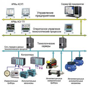 Автоматизированные системы управления производством (АСУП)